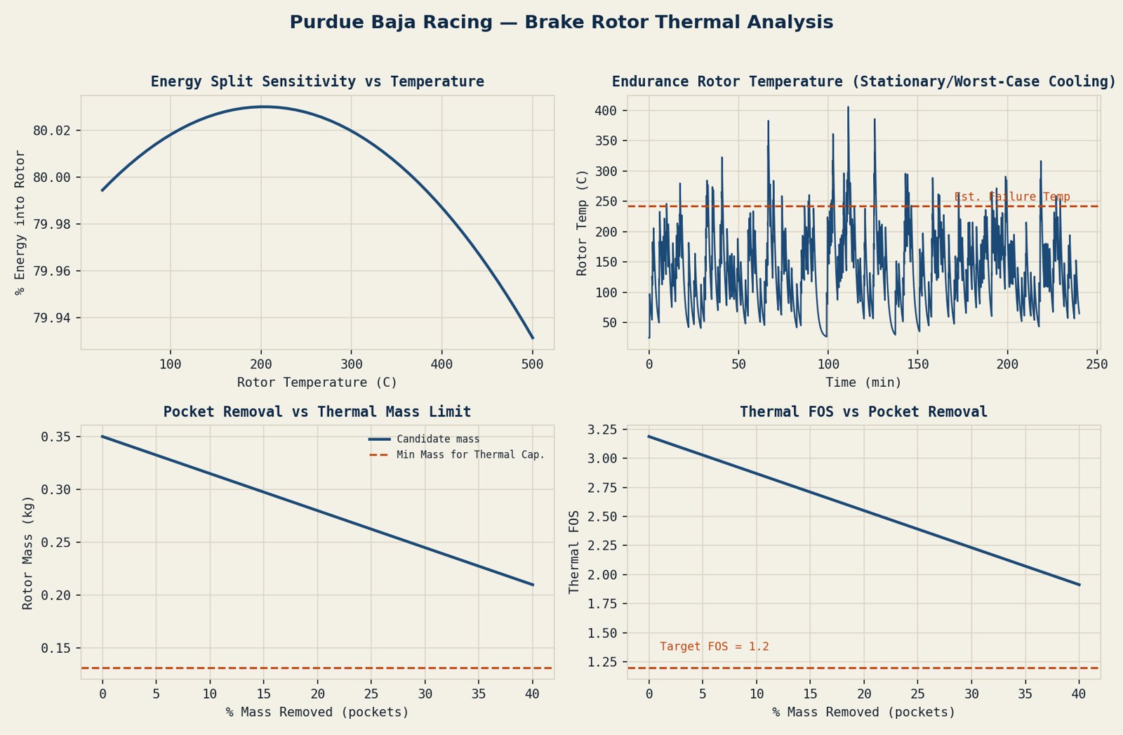 Four-panel plot: energy split sensitivity, endurance rotor temperature, pocket removal vs thermal mass limit, and thermal FOS vs pocket removal